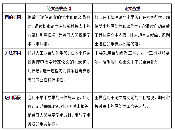 论文查收查引与论文查重的区别