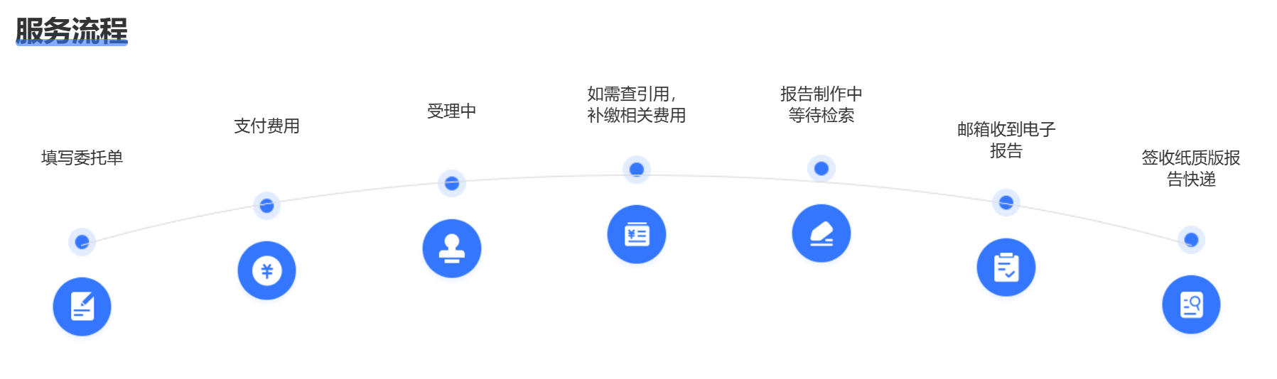 SCI检索报告的操作流程