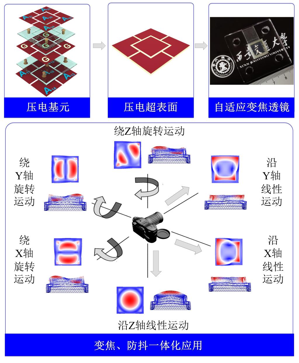 科研人员在压电材料紧密空间实现多轴精密运动调控