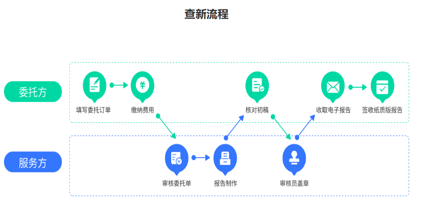 科技查新的流程有哪些