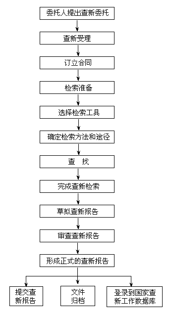 科技查新流程