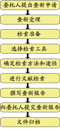 华南理工大学科技查新站查新流程