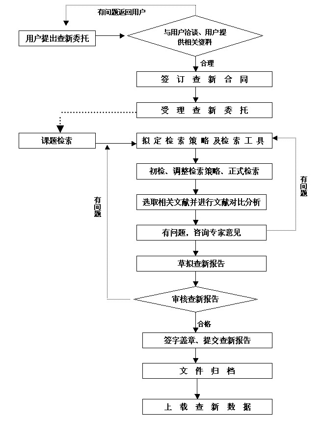 南开大学科技查新工作站科技查新流程