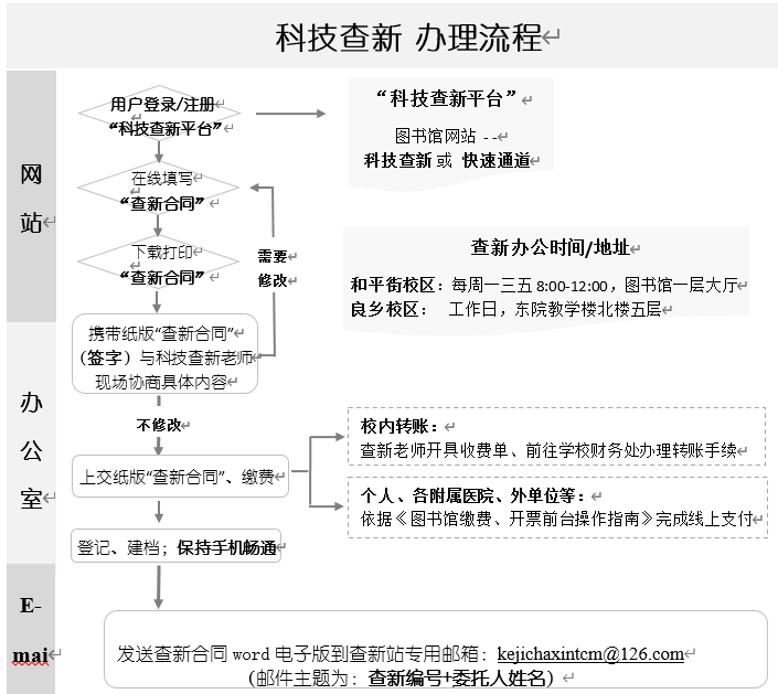 北京中医药大学科技查新机构查新办理流程