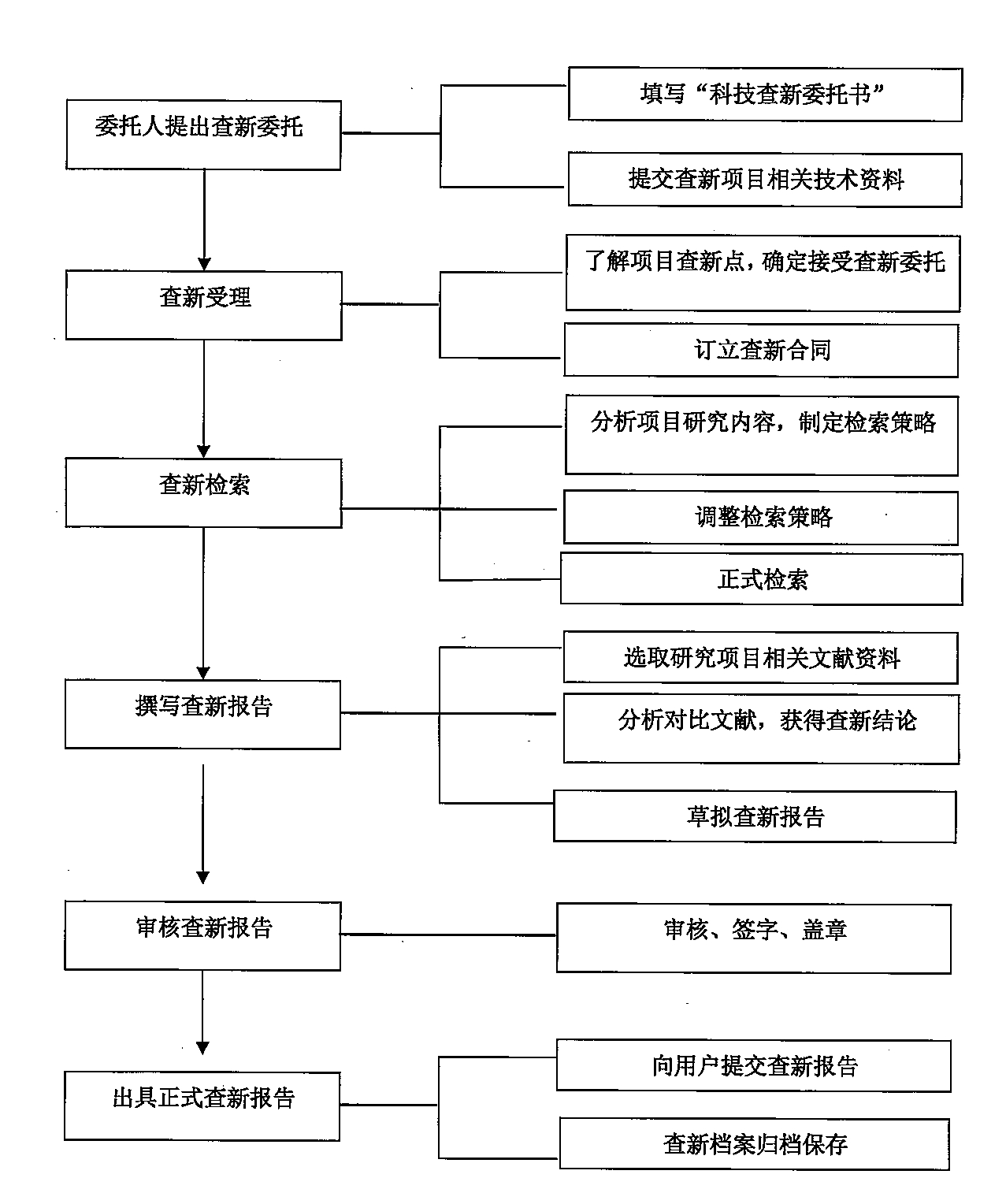 江苏大学科技查新工作站科技查新流程