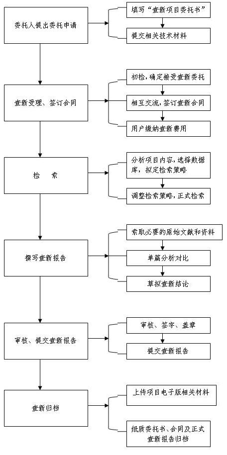 宁波大学科技查新工作站查新流程