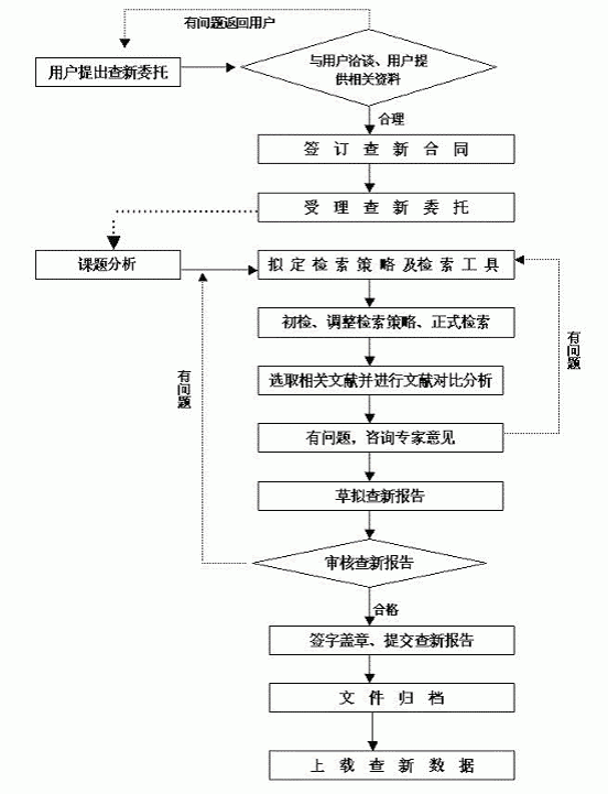 燕山大学科技查新站查新服务程序