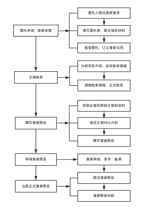 西安电子科技大学图书馆科技查新业务流程图