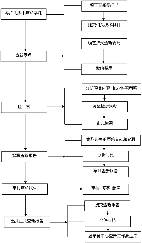 南昌大学教育部科技查新工作站（L25）查新流程