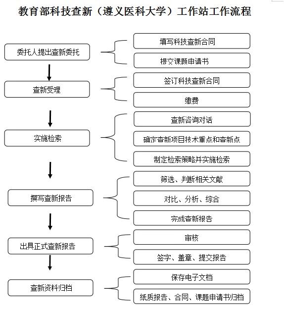 遵义医科大学图书馆科技查新工作站(Y03)科技查新流程