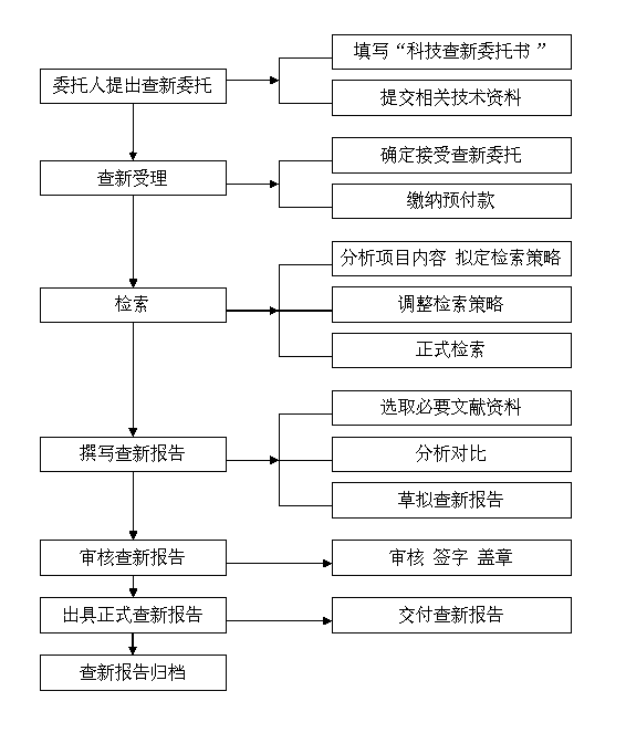 新疆大学科技查新工作站(L43)科技查新流程