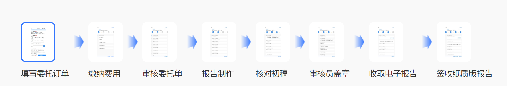 科研项目立项查新报告流程